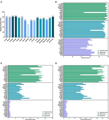 Prevalence of myopia: A large-scale population-based study among children and adolescents in weifang, china